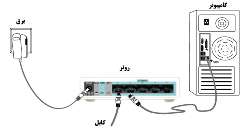 آموزش راه ‌اندازی اکسس پوینت میکروتیک